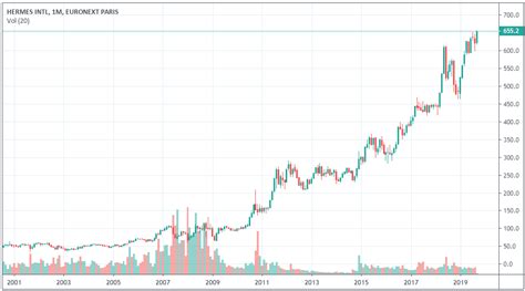 action hermes prevision|HERMES INTL Cours Action RMS, Cotation Bourse Euronext .